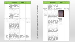 ParticipatoryDisasterRiskAssessment(PDRA)Design
 