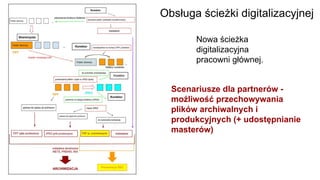 Obsługa ścieżki digitalizacyjnej
Nowa ścieżka
digitalizacyjna
pracowni głównej.
Scenariusze dla partnerów -
możliwość przechowywania
plików archiwalnych i
produkcyjnych (+ udostępnianie
masterów)
 