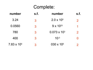 Complete:
             Answers:
number       s.f.    number       s.f.
  3.24       3       2.0 x 105    2
 0.0560      3       9 x 1023     1
   780       3      0.073 x 103   2
   400       3           10-3     0
7.83 x 105   3      030 x 106     2
 