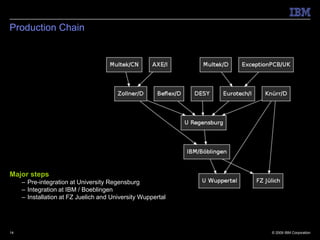 Production Chain




Major steps
     – Pre-integration at University Regensburg
     – Integration at IBM / Boeblingen
     – Installation at FZ Juelich and University Wuppertal




14                                                           © 2009 IBM Corporation
 
