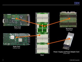 Root Card
       (16 per rack)                            Backplane
                                                 (8 per rack)




     Node Card
     (256 per rack)


                              Power Supply and Power Adapter Card
                                           (24 per rack)
                       Rack


17                                                         © 2009 IBM Corporation
 