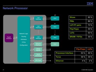 Network Processor

                                              x+
                                    Link                          Slices                     92 %
                                              PHY
                                 Interface
                                                                  PINs                       86 %
                                              x-
                                    Link
                                                                  LUT-FF pairs               73 %
                                              PHY
                                 Interface
                                                                  Flip-Flops                 55 %
                                              
                                              
                 Network Logic
                                                                LUTs                       53 %
                                              z-

      FlexIO       Routing          Link                          BRAM / FIFOs               35 %
                                              PHY
     Interface                   Interface
                  Arbitration

                    FIFOs
                                 Ethernet
                                              PHY
                 Configuration   Interface

                                  Global                                   Flip-Flops       LUTs
                                  Signals

                                                   Processor Interface          53 %         46 %
                                   Serial
                                 Interfaces
                                                   Torus                        36 %         39 %
                                 SPI Flash         Ethernet                      4%            2%



21                                                                               © 2009 IBM Corporation
 
