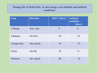 Zecc Storage METHODS OF STORAGE AND POST HARVEST DISORDERS OF FRUIT CROPS | PPTX