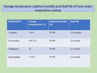 METHODS OF STORAGE AND POST HARVEST DISORDERS OF FRUIT CROPS | PPTX