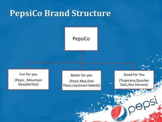 PepsiCo Brand Structure
PepsiCo
Fun for you
(Pepsi , Mountain
Dew,Doritos)
Better for you
(Pepsi Max,Diet
Pepsi,Lays(oven baked))
Good For You
(Tropicana,Quacker
Oats,Nut Harvest)
 