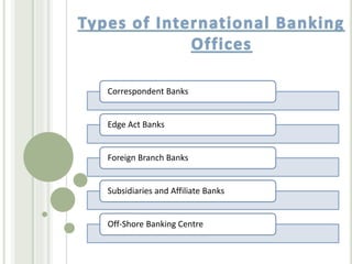 Correspondent Banks
Edge Act Banks
Foreign Branch Banks
Subsidiaries and Affiliate Banks
Off-Shore Banking Centre
 