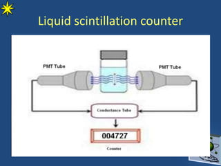 Liquid scintillation counter
29
 