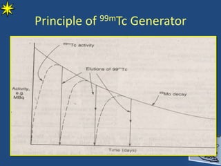 Principle of 99mTc Generator
 
