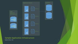 Pracital application logging and monitoring | PPT