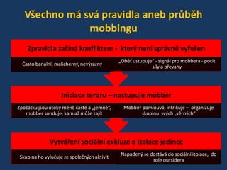 Všechno má svá pravidla aneb průběh
mobbingu
Zpravidla začíná konfliktem - který není správně vyřešen
Často banální, malicherný, nevýrazný

„Oběť ustupuje“ - signál pro mobbera - pocit
síly a převahy

Iniciace teroru – nastupuje mobber
Zpočátku jsou útoky méně časté a „jemné“,
mobber sonduje, kam až může zajít

Mober pomlouvá, intrikuje organizuje
Mobberpomlouvá, intrikuje –– organizuje
skupinu svých „věrných“

Vytváření sociální exkluze a izolace jedince
Skupina ho vylučuje ze společných aktivit

Napadený se dostává do sociální izolace, do
role outsidra
role outsidera

 