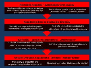 Hromadné napadení – systematický teror skupiny
Skupina se přidává k mobberovi, útoky jsou
pořád krutější, organizované, postižený si je
plně vědom cílenosti útoků

Psychický teror graduje, stává se nestoudnou
„kolektivní zábavou“ - všichni na jednoho

Napadený jedinec se dostává do defenzivy
Chronický stres negativně ovlivňuje práci
napadeného – zhoršuje se pracovní výkon

Klesá jeho sebehodnocení, sebedůvěra,
objevují se u něj psychické a fyzické symptomy

Zveřejnění – sociální nespravedlnost – „stigmatizace“
Do situace se zapojí vedení: pokusy jej řešit,
„oběť“ je postavena do pozice „viníka“,
oficiální label „černá ovce“

Je jí dáno ultimátum pro nápravu chování a
pracovních nedostatků

Oficiální vyloučení napadaného - likvidace - mobber zvítězil
Mobovaný je propuštěn pro
nezpůsobilost vykonávat danou práci

Napadený sám zničen dává výpověď a odchází

 
