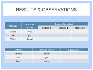 RESULTS & OBSERVATIONS
Objects
States of
matter
Shape of the object
Balloon 1 Balloon 2 Balloon 3
Blocks solid
Air gas
Water liquid
Objects States of matter Squeezable?
Blocks solid
Air gas
Water liquid
 