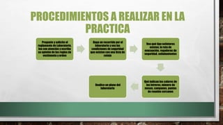 PROCEDIMIENTOS A REALIZAR EN LA
PRACTICA
Pregunte y solicite el
reglamento de Laboratorio,
lea con atención y escriba
su opinión de las reglas de
vestimenta y orden
Haga un recorrido por el
laboratorio y vea las
condiciones de seguridad
que existen con una lista de
cotejo
Vea qué tipo extintores
existen, la ruta de
evacuación, regaderas de
seguridad, señalamientos
Qué indican los colores de
los letreros, número de
mesas, campanas, puntos
de reunión cercanos
Realice un plano del
laboratorio
 
