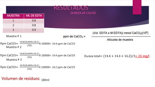 MUESTRA ML DE EDTA
1 0.8
2 0.8
3 0.9
RESULTADOS
DUREZA DE CALCIO
Ppm CaCO3=
0.8 (0.009)∗ 0.1
(50)
X 100000= 14.4 ppm de CaCO3
Ppm CaCO3=
0.8 (0.009)∗ 0.1
(50)
X 100000= 14.4 ppm de CaCO3
Ppm CaCO3=
0.9 (0.009)∗ 0.1
(50)
X 100000= 16.2 ppm de CaCO3
Muestra # 1
Muestra # 2
Muestra # 3
Volumen de residuos: 180ml
Dureza total= (14.4 + 14.4 + 16.2)/3= 15 mg/l
 