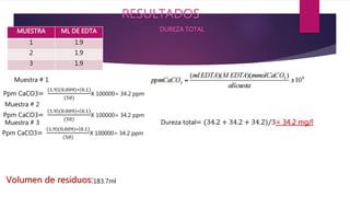RESULTADOS
MUESTRA ML DE EDTA
1 1.9
2 1.9
3 1.9
Ppm CaCO3=
1.9 (0.009)∗ 0.1
(50)
X 100000= 34.2 ppm
Muestra # 1
Muestra # 2
Dureza total= (34.2 + 34.2 + 34.2)/3= 34.2 mg/l
Volumen de residuos:183.7ml
DUREZA TOTAL
Muestra # 3
Ppm CaCO3=
1.9 (0.009)∗ 0.1
(50)
X 100000= 34.2 ppm
Ppm CaCO3=
1.9 (0.009)∗ 0.1
(50)
X 100000= 34.2 ppm
 