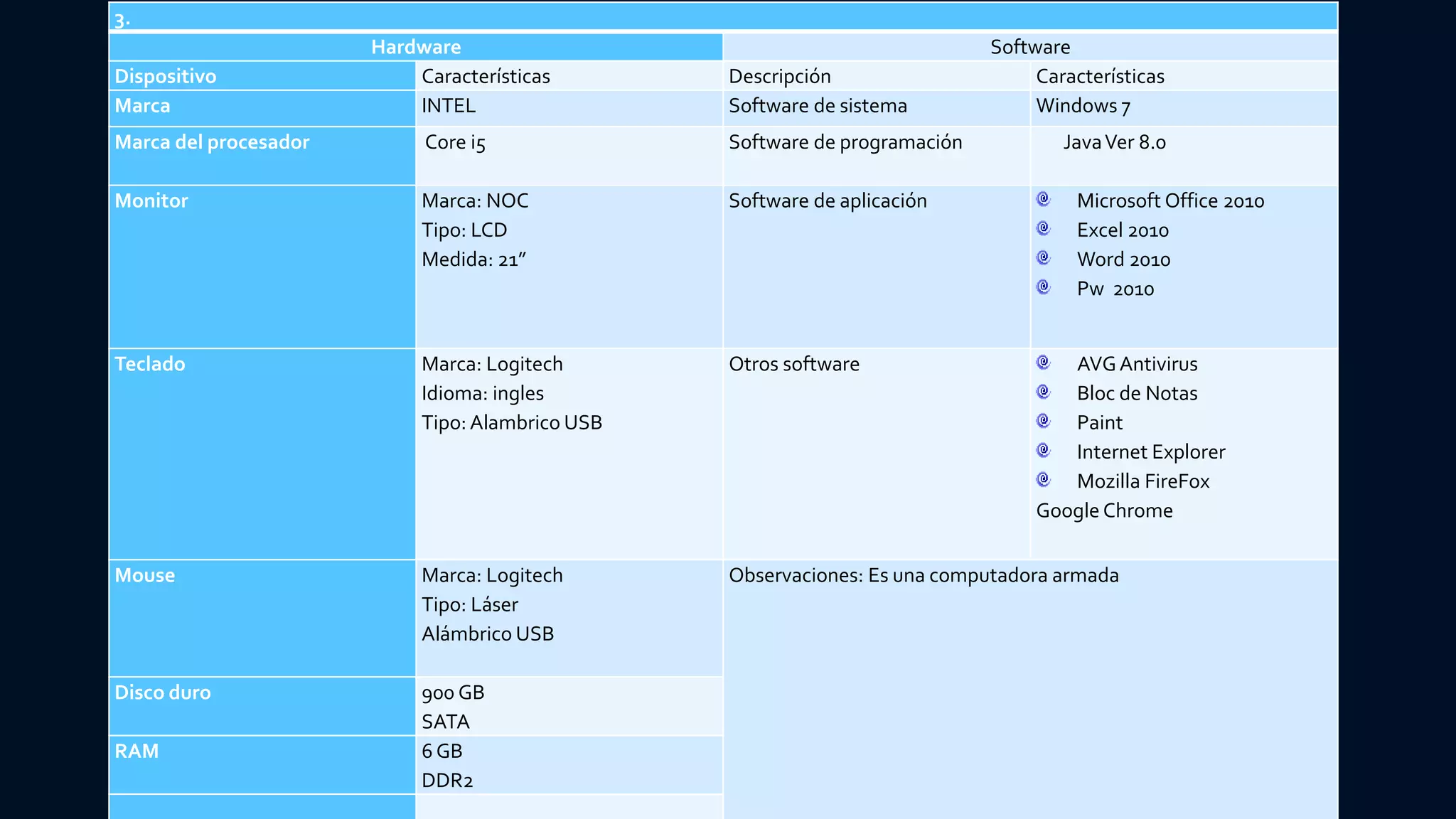 3.
Hardware Software
Dispositivo Características Descripción Características
Marca INTEL Software de sistema Windows 7
Marca del procesador Core i5 Software de programación JavaVer 8.0
Monitor Marca: NOC
Tipo: LCD
Medida: 21”
Software de aplicación Microsoft Office 2010
Excel 2010
Word 2010
Pw 2010
Teclado Marca: Logitech
Idioma: ingles
Tipo: Alambrico USB
Otros software AVGAntivirus
Bloc de Notas
Paint
Internet Explorer
Mozilla FireFox
Google Chrome
Mouse Marca: Logitech
Tipo: Láser
Alámbrico USB
Observaciones: Es una computadora armada
Disco duro 900 GB
SATA
RAM 6 GB
DDR2
 