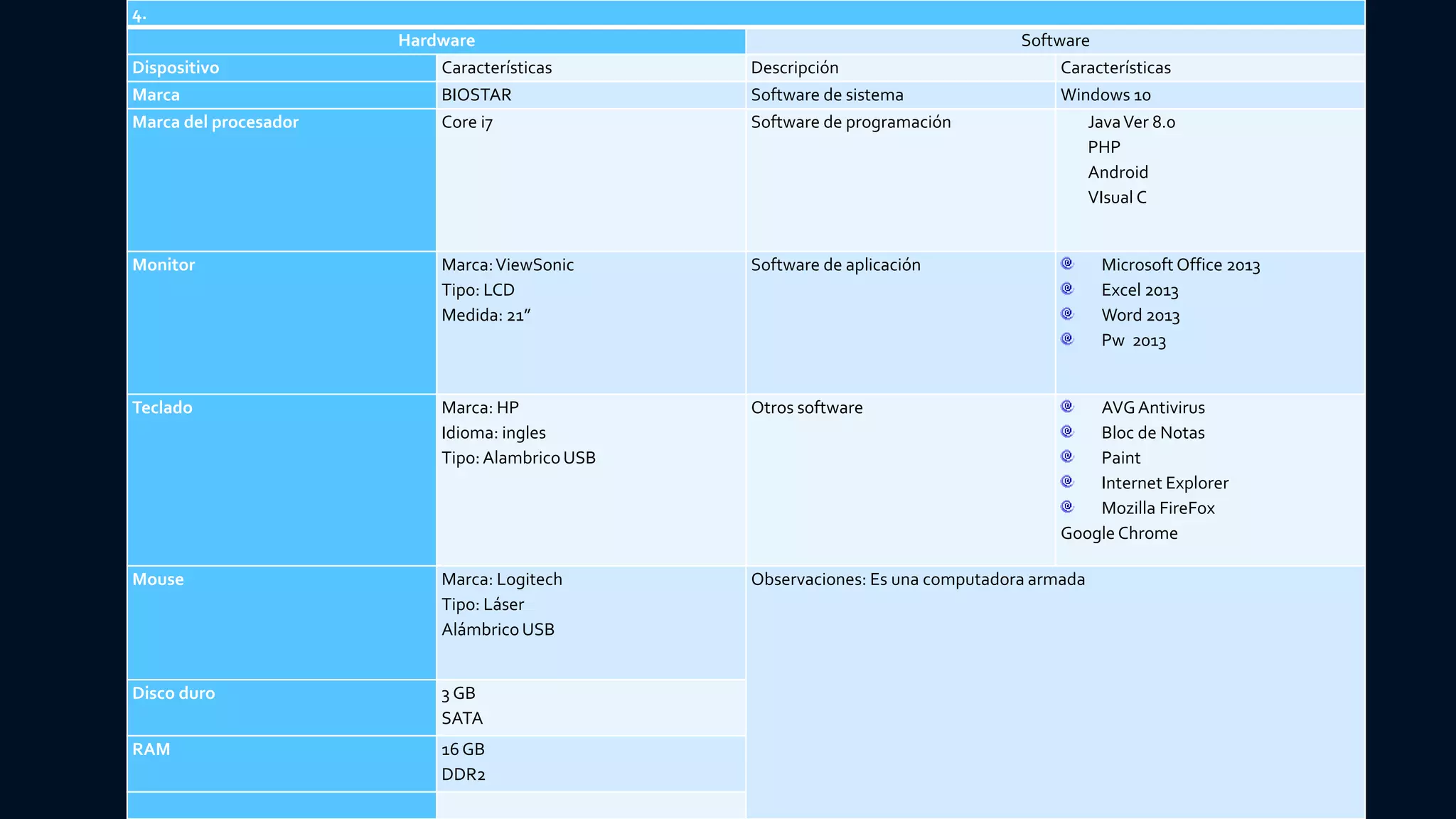 4.
Hardware Software
Dispositivo Características Descripción Características
Marca BIOSTAR Software de sistema Windows 10
Marca del procesador Core i7 Software de programación JavaVer 8.0
PHP
Android
VIsual C
Monitor Marca:ViewSonic
Tipo: LCD
Medida: 21”
Software de aplicación Microsoft Office 2013
Excel 2013
Word 2013
Pw 2013
Teclado Marca: HP
Idioma: ingles
Tipo:AlambricoUSB
Otros software AVGAntivirus
Bloc de Notas
Paint
Internet Explorer
Mozilla FireFox
Google Chrome
Mouse Marca: Logitech
Tipo: Láser
AlámbricoUSB
Observaciones: Es una computadora armada
Disco duro 3 GB
SATA
RAM 16 GB
DDR2
 