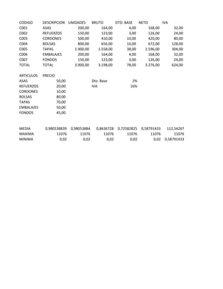 CODIGO DESCRIPCION UNIDADES BRUTO DTO. BASE NETO IVA
C001 ASAS 200,00 164,00 4,00 168,00 32,00
C002 REFUERZOS 150,00 123,00 3,00 126,00 24,00
C003 CORDONES 500,00 410,00 10,00 420,00 80,00
C004 BOLSAS 800,00 656,00 16,00 672,00 128,00
C005 TAPAS 1.900,00 1.558,00 38,00 1.596,00 304,00
C006 EMBALAJES 200,00 164,00 4,00 168,00 32,00
C007 FONDOS 150,00 123,00 3,00 126,00 24,00
TOTAL TOTAL 3.900,00 3.198,00 78,00 3.276,00 624,00
ARTICULOS PRECIO
ASAS 50,00 Dto. Base 2%
REFUERZOS 20,00 IVA 16%
CORDONES 10,00
BOLSAS 80,00
TAPAS 70,00
EMBALAJES 50,00
FONDOS 45,00
MEDIA 0,980538839 0,98053884 0,8636728 0,72582825 0,58791433 112,54267
MAXIMA 11076 11076 11076 11076 11076 11076
MINIMA 0,02 0,02 0,02 0,02 0,02 0,58791433
 