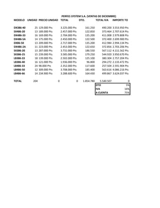 MODELO UNIDAD PRECIO UNIDAD TOTAL DTO. TOTAL IVA IMPORTE TO
DX386-40 25 129.000 Pts 3.225.000 Pts 161.250 490.200 3.553.950 Pts
SX486-20 13 189.000 Pts 2.457.000 Pts 122.850 373.464 2.707.614 Pts
DX486-33 16 169.000 Pts 2.704.000 Pts 135.200 411.008 2.979.808 Pts
DX486-SA 14 175.000 Pts 2.450.000 Pts 122.500 372.400 2.699.900 Pts
DX86-50 13 209.000 Pts 2.717.000 Pts 135.200 412.984 2.994.134 Pts
DX486-2A 11 223.000 Pts 2.453.000 Pts 122.650 372.856 2.703.206 Pts
SX386-20 13 287.000 Pts 3.731.000 Pts 186.550 567.112 4.111.562 Pts
SX386-25 15 239.000 Pts 3.585.000 Pts 179.250 544.920 3.950.670 Pts
LB386-33 18 139.000 Pts 2.502.000 Pts 125.100 380.304 2.757.204 Pts
LB386-40 16 121.000 Pts 1.936.000 Pts 96.800 294.272 2.133.472 Pts
LB486-33 24 98.000 Pts 2.352.000 Pts 117.600 257.504 2.591.904 Pts
LB486-50 12 309.000 Pts 3.708.000 Pts 185.400 563.616 4.086.216 Pts
LB486-66 14 234.900 Pts 3.288.600 Pts 164.430 499.867 3.624.037 Pts
TOTAL 204 0 0 1.854.780 5.540.507 0
DTO 5%
IVA 16%
A CUENTA 75%
PERFEC-SYSTEM S.A. (VENTAS DE DICIEMBRE)
 