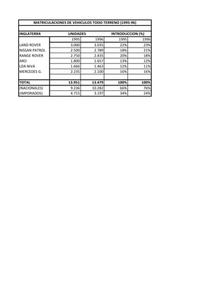 INGLATERRA
1995 1996 1995 1996
LAND ROVER 3.000 3.035 22% 23%
NISSAN PATROL 2.500 2.789 18% 21%
RANGE ROVER 2.750 2.435 20% 18%
ARO 1.800 1.657 13% 12%
LDA NIVA 1.666 1.463 12% 11%
MERCEDES G. 2.235 2.100 16% 16%
TOTAL 13.951 13.479 100% 100%
(NACIONALES) 9.236 10.282 66% 76%
(IMPORADOS) 4.715 3.197 34% 24%
MATRICULACIONES DE VEHICULOS TODO TERRENO (1995-96)
UNIDADES INTRODUCCION (%)
 