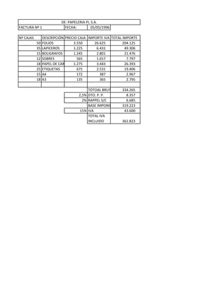 FACTURA Nº 1 FECHA: 05/05/1996
Nº CAJAS DESCRIPCIÓN PRECIO CAJA IMPORTE IVA TOTAL IMPORTE
50 FOLIOS 3.550 26.625 204.125
35 LAPICEROS 1.225 6.431 49.306
15 BOLIGRAFOS 1.245 2.801 21.476
12 SOBRES 565 1.017 7.797
18 PAPEL DE CARTA 1.275 3.443 26.393
25 ETIQUETAS 675 2.531 19.406
15 A4 172 387 2.967
18 A3 135 365 2.795
TOTOAL BRUTO 334.265
2,5% DTO. P. P. 8.357
2% RAPPEL S/C 6.685
BASE IMPONIBLE 319.223
15% IVA 43.600
TOTAL IVA
INCLUIDO 362.823
DE: PAPELERIA PI, S.A.
 
