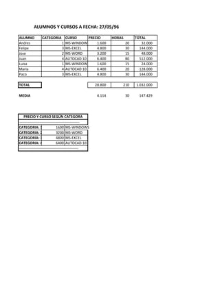ALUMNO CATEGORIA CURSO PRECIO HORAS TOTAL
Andres 1 MS-WINDOWS 1.600 20 32.000
Felipe 3 MS-EXCEL 4.800 30 144.000
Jose 2 MS-WORD 3.200 15 48.000
Juan 4 AUTOCAD 10 6.400 80 512.000
Luisa 1 MS-WINDOWS 1.600 15 24.000
Maria 4 AUTOCAD 10 6.400 20 128.000
Paco 3 MS-EXCEL 4.800 30 144.000
TOTAL 28.800 210 1.032.000
MEDIA 4.114 30 147.429
--------------------------------------------------
CATEGORIA: 1 1600 MS-WINDOWS
CATEGORIA: 2 3200 MS-WORD
CATEGORIA: 3 4800 MS-EXCEL
CATEGORIA: 4 6400 AUTOCAD 10
-------------------------------------------------
PRECIO Y CURSO SEGÚN CATEGORA
ALUMNOS Y CURSOS A FECHA: 27/05/96
 
