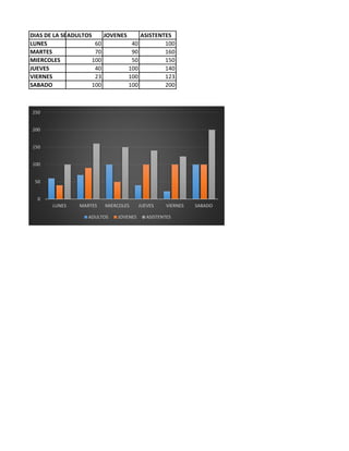 DIAS DE LA SEMADULTOS JOVENES ASISTENTES
LUNES 60 40 100
MARTES 70 90 160
MIERCOLES 100 50 150
JUEVES 40 100 140
VIERNES 23 100 123
SABADO 100 100 200
0
50
100
150
200
250
LUNES MARTES MIERCOLES JUEVES VIERNES SABADO
ADULTOS JOVENES ASISTENTES
 