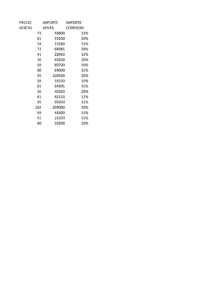 PRECIO
VENTAS
IMPORTE
VENTA
IMPORTE
COMISION
73 43800 12%
81 97200 20%
54 17280 12%
73 68985 20%
41 22960 12%
36 43200 20%
69 89700 20%
80 64000 15%
95 104500 20%
69 33120 10%
81 64395 15%
36 40320 20%
81 42120 12%
95 95950 15%
102 204000 20%
69 41400 15%
41 21320 15%
80 33200 10%
 