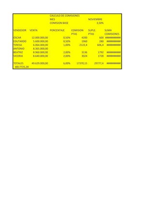CALCULO DE COMISIONES
MES NOVIEMBRE
COMISION BASE 3,50%
VENDEDOR VENTA PORCENTAJE COMISION SUPLE. SUMA
PTAS PTAS COMISIONES
OSCAR 12.000.000,00 0,50% 4200 600 ###########
EDUTARDO 5.600.000,00 0,50% 1960 280 ##########
TERESA 6.064.000,00 1,00% 2122,4 606,4 ##########
ANTONIO 8.365.000,00
BEATRIZ 8.960.000,00 2,00% 3136 1792 ##########
VICORIA 8.640.000,00 2,00% 3024 1728 ##########
TOTALES 49.629.000,00 6,00% 17370,15 29777,4 ##########
8817725,28
 