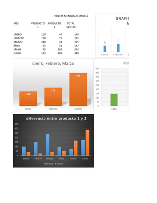 MES PRODUCTO PRODUCTO TOTAL
1 2 VENTAS
ENERO 100 40 140
FEBRERO 150 25 175
MARZO 240 41 315
ABRIL 95 52 147
MAYO 75 167 242
JUNIO 175 286 389
VENTAS MENSUALES (MILES)
140
175
E NE RO F E BRE RO MA
GRAFICO
ME
140
175
315
ENERO FEBRERO MARZO
Enero, Febrero, Marzo
0
50
100
150
200
250
300
350
400
450
ABRIL
Abril,
0
50
100
150
200
250
300
350
ENERO FEBRERO MARZO ABRIL MAYO JUNIO
diferencia entre producto 1 y 2
Series1 Series2
 
