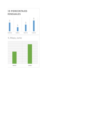 315
147
242
389
MA RZO A BRI L MA Y O JUNI O
FICO PORCENTAJES
MENSUALES
MAYO JUNIO
bril, Mayo, Junio
 