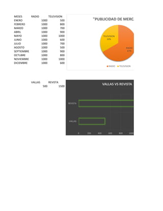 MESES RADIO TELEVISION
ENERO 1000 500
FEBRERO 1000 800
MARZO 1000 700
ABRIL 1000 900
MAYO 1000 1000
JUNIO 1000 600
JULIO 1000 700
AGOSTO 1000 500
SEPTIEMBRE 1000 900
OCTUBRE 1000 800
NOVIEMBRE 1000 1000
DICIEMBRE 1000 600
VALLAS REVISTA
500 1500
RADIO
67%
TELEVISION
33%
"PUBLICIDAD DE MERCA
RADIO TELEVISION
0 200 400 600 800 1000
VALLAS
REVISTA
VALLAS VS REVISTA
 
