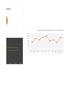 RCADO"
00 1200 1400 1600
500
800
700
900
1000
600
700
500
900
80
0
200
400
600
800
1000
1200
GASTOS MENSUALES TELEVISION
 
