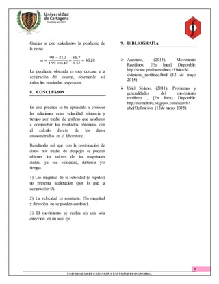 6
UNIVERSIDAD DECARTAGENA FACULTAD DEINGENIERIA
Gracias a esto calculamos la pendiente de
la recta:
𝑚 =
90 − 21.3
1.99 − 0.47
=
68.7
1.52
= 45.20
La pendiente obtenida es muy cercana a la
aceleración del sistema, obteniendo así
todos los resultados esperados.
8. CONCLUSION
En esta práctica se ha aprendido a conocer
las relaciones entre velocidad, distancia y
tiempo por medio de graficas que ayudaron
a comprobar los resultados obtenidos con
el cálculo directo de los datos
cronometrados en el laboratorio.
Resultando así que con la combinación de
datos por medio de despejes se pueden
obtener los valores de las magnitudes
dadas, ya sea velocidad, distancia y/o
tiempo.
1) Las magnitud de la velocidad (o rapidez)
no presenta aceleración (por lo que la
aceleración=0).
2) La velocidad es constante. (Su magnitud
y dirección no se pueden cambiar).
3) El movimiento se realiza en una sola
dirección en un solo eje.
9. BIBLIOGRAFIA
 Anónimo, (2015). Movimiento
Rectilíneo, [En línea] Disponible:
http://www.profesorenlinea.cl/fisica/M
ovimiento_rectilineo.html (12 de mayo
2015)
 Uriel Solano, (2011). Problemas y
generalidades del movimiento
rectilíneo , [En línea] Disponible:
http://normalmru.blogspot.com/search/l
abel/Definicion (12de mayo 2015)
 