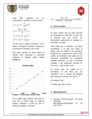5
UNIVERSIDAD DECARTAGENA FACULTAD DEINGENIERIA
0
20
40
60
80
100
120
140
160
0 50000 100000 150000
Aceleración
caída libre, aplicando así, los
conocimientos obtenidos en Física Teoría.
En este caso se aplico la formula h= a.t²/2,
donde al despejar la formula en función de
la aceleración obtenemos que a=2h/t².
Para poder apreciar de mejor manera la
relación entre aceleración vs gravedad
realizamos la siguiente grafica (véase
Grafica 1).
Grafica 1 Aceleración Cuerpo Libre
En la grafica logra entonces observarse la
recta que se forma luego de aplicarse
mínimos cuadrados. A partir de esto se
calcula la pendiente m tal que=
𝑚 =
70 − 10
1.42𝑥105 − 2.02𝑥104
= 4.9𝑥10−4
8. CONCLUSION
Se pudo verificar que un cuerpo describe
un movimiento de caída libre en tanto que
la distancia que este recorre sea
directamente proporcional al cuadrado de
los tiempos de caída.
Todo objeto que se encuentra a una altura
determinada, y se deja caer desde la
misma, sufre un cambio en su movimiento
producido por la gravedad de la tierra. Este
cambio de movimiento está regido por las
ecuaciones matemáticas de movimiento
rectilíneo acelerado, ya que se encuentra
sometido a una aceleración constante de
9,81 m/s2, y viaja en línea recta.
El cuerpo sufre un cambio en su
movimiento, el cual inicia con una
velocidad 0 m/s y alcanza una distancia
final dada por la ecuación df= (g.t*t) / 2
df= distancia final
t= tiempo que dura en el aire.
9. BIBLIOGRAFIA
 Anónimo, (2015).Gravedad , [En línea]
Disponible:
http://definicion.de/gravedad/ (12 de
mayo 2015)
 