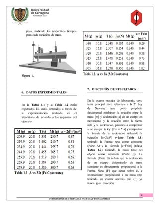 4
UNIVERSIDAD DECARTAGENA FACULTAD DEINGENIERIA
pesa, midiendo los respectivos tiempos
para cada variación de masa.
Figura 1.
6. DATOS EXPERIMENTALES
En la Tabla 1.1 y la Tabla 1.2 están
registrados los datos obtenidos a través de
la experimentación realizada en el
laboratorio de acuerdo a los requisitos del
ejercicio.
7. DISCUSIÓN DE RESULTADOS
En la octava practica de laboratorio, cuyo
tema principal hace referencia a la 2° Ley
de Newton, tiene como propósito
fundamental establecer la relación entre la
masa [m] y aceleración [a] de un cuerpo en
movimiento y la relación entre la fuerza
neta y la aceleración, pasamos a comprobar
si se cumple la ley [F= m * a] y comprobar
la formula de la aceleración utilizando la
ecuación [a=2d/t2] (véase Tabla 1.1)
teniendo la Fuerza neta como constante
(Parte A) y la formula [a=Fn/m] (véase
Tabla 1.2) tomando la masa total del
objeto como constante (Parte B). La
fórmula (Parte B) señala que la aceleración
de un cuerpo determinado de masa
constante es directamente proporcional a la
Fuerza Neta (F) que actúa sobre él, e
inversamente proporcional a su masa (m),
teniendo en cuenta además que (F) ya
tienen igual dirección.
 