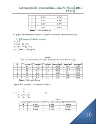 Laboratorio de FisicoquímicaDIAGRAMAS DE
FASES
2010
10
3 0.038 0.962
4 0.032 0.968
5 0.027 0.973
6 0.024 0.976
Fuente: Elaboración Propia
La grafica del sistema binario se realizó en papel milimetrado, esta en la última hoja.
 Cálculos para el sistema ternario:
]
/
[
05
.
1
)
(
]
/
[
2
.
1
)
(
]
/
[
1
)
(
3
3
2
mL
g
COOH
CH
mL
g
CHCl
mL
g
O
H
V
m









Tabla 3
Datos de los volúmenes y las masas de Cloroformo, Acido Acético y Agua
Nº VCHCl3[mL] Vacido[mL] VH2O[mL] nCHCl3[mol] nacido[mol] nH2O[mol]
1 0.2 1.2 1.5 0.002 0.021 0.083
2 0.4 1.0 1.1 0.004 0.018 0.061
3 0.6 0.8 1.4 0.006 0.014 0.078
4 0.8 0.6 1.1 0.008 0.011 0.061
5 1.0 0.4 1.1 0.01 0.007 0.061
6 1.2 0.2 2.5 0.02 0.004 0.139
Fuente: Elaboración Propia
A partir de la ecuación (2) se construirá la tabla 4:
(2)
Tabla 4
Fracciones parciales del Cloroformo, Acido Acético y Agua en la mezcla
Nº x Agua x Acido x Cloroformo
1 0.7830 0.1981 0.0189
2 0.7349 0.2169 0.0482
k
k
j
j
i
i
i
i
i
M
m
M
m
M
m
M
m
x



 