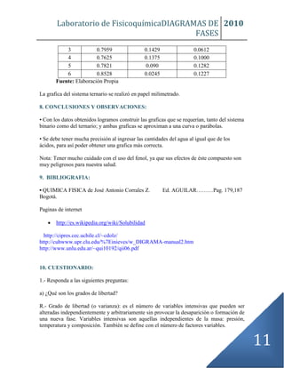 Laboratorio de FisicoquímicaDIAGRAMAS DE
FASES
2010
11
3 0.7959 0.1429 0.0612
4 0.7625 0.1375 0.1000
5 0.7821 0.090 0.1282
6 0.8528 0.0245 0.1227
Fuente: Elaboración Propia
La grafica del sistema ternario se realizó en papel milimetrado.
8. CONCLUSIONES Y OBSERVACIONES:
• Con los datos obtenidos logramos construir las graficas que se requerían, tanto del sistema
binario como del ternario; y ambas graficas se aproximan a una curva o parábolas.
• Se debe tener mucha precisión al ingresar las cantidades del agua al igual que de los
ácidos, para así poder obtener una grafica más correcta.
Nota: Tener mucho cuidado con el uso del fenol, ya que sus efectos de éste compuesto son
muy peligrosos para nuestra salud.
9. BIBLIOGRAFIA:
• QUIMICA FISICA de José Antonio Corrales Z. Ed. AGUILAR………Pag. 179,187
Bogotá.
Paginas de internet
 http://es.wikipedia.org/wiki/Solubilidad
http://cipres.cec.uchile.cl/~cdolz/
http://cuhwww.upr.clu.edu/%7Einieves/w_DIGRAMA-manual2.htm
http://www.unlu.edu.ar/~qui10192/qii06.pdf
10. CUESTIONARIO:
1.- Responda a las siguientes preguntas:
a) ¿Qué son los grados de libertad?
R.- Grado de libertad (o varianza): es el número de variables intensivas que pueden ser
alteradas independientemente y arbitrariamente sin provocar la desaparición o formación de
una nueva fase. Variables intensivas son aquellas independientes de la masa: presión,
temperatura y composición. También se define con el número de factores variables.
 