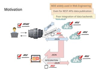 Motivation
JSON
MDE widely used in Web Engineering
MDE
MDE
MDE
MDE
Even for REST APIs data publication
INTEGRATION
Poor in...