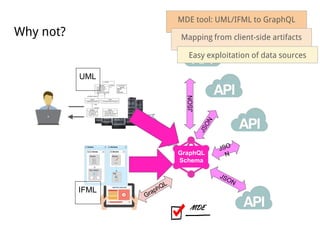 Why not?
MDE tool: UML/IFML to GraphQL
Mapping from client-side artifacts
Easy exploitation of data sources
UML
IFML
Graph...
