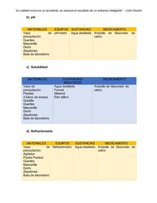 “La calidad nunca es un accidente, es siempre el resultado de un esfuerzo inteligente”. –John Ruskin
b) pH
MATERIALES EQUIPOS SUSTANCIAS MEDICAMENTO
Vaso de
precipitación
Guantes
Mascarilla
Gorro
Zapatones
Bata de laboratorio
pH-metro Agua destilada Ampolla de Gluconato de
calcio
c) Solubilidad
MATERIALES SUSTANCIAS/
REACTIVOS
MEDICAMENTO
Vaso de
precipitación
Pipetas
4 tubos de ensayo
Gradilla
Guantes
Mascarilla
Gorro
Zapatones
Bata de laboratorio
Agua destilada
Formol
Metanol
Éter etílico
Ampolla de Gluconato de
calcio
d) Refractometría
MATERIALES EQUIPOS SUSTANCIAS MEDICAMENTO
Vaso de
precipitación
Agitador
Pipeta Pasteur
Guantes
Mascarilla
Gorro
Zapatones
Bata de laboratorio
Refractómetro Agua destilada Ampolla de Gluconato de
calcio
 