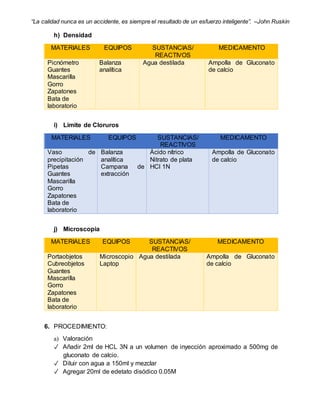 “La calidad nunca es un accidente, es siempre el resultado de un esfuerzo inteligente”. –John Ruskin
h) Densidad
MATERIALES EQUIPOS SUSTANCIAS/
REACTIVOS
MEDICAMENTO
Picnómetro
Guantes
Mascarilla
Gorro
Zapatones
Bata de
laboratorio
Balanza
analítica
Agua destilada Ampolla de Gluconato
de calcio
i) Límite de Cloruros
MATERIALES EQUIPOS SUSTANCIAS/
REACTIVOS
MEDICAMENTO
Vaso de
precipitación
Pipetas
Guantes
Mascarilla
Gorro
Zapatones
Bata de
laboratorio
Balanza
analítica
Campana de
extracción
Ácido nítrico
Nitrato de plata
HCl 1N
Ampolla de Gluconato
de calcio
j) Microscopia
MATERIALES EQUIPOS SUSTANCIAS/
REACTIVOS
MEDICAMENTO
Portaobjetos
Cubreobjetos
Guantes
Mascarilla
Gorro
Zapatones
Bata de
laboratorio
Microscopio
Laptop
Agua destilada Ampolla de Gluconato
de calcio
6. PROCEDIMIENTO:
a) Valoración
✓ Añadir 2ml de HCL 3N a un volumen de inyección aproximado a 500mg de
gluconato de calcio.
✓ Diluir con agua a 150ml y mezclar
✓ Agregar 20ml de edetato disódico 0.05M
 
