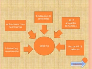 Sindicación de
                        contenidos
                                         URL’S
 Aplicaciones ricas                     amigables
   no intrusivas                       semánticas




                         WEB 2.0         Uso de AP I’S
Interacción y                              externas
conversación




                                             siguiente
 