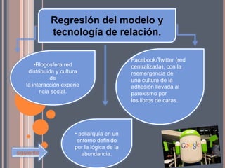 Regresión del modelo y
             tecnología de relación.

                                             Facebook/Twitter (red
       •Blogosfera red                       centralizada), con la
    distribuida y cultura                    reemergencia de
              de                             una cultura de la
   la interacción experie                    adhesión llevada al
         ncia social.                        paroxismo por
                                             los libros de caras.




                       • poliarquía en un
                        entorno definido
                       por la lógica de la
siguiente                 abundancia.
 