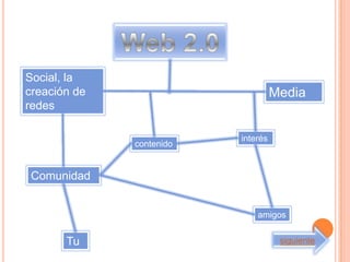 Social, la
creación de                         Media
redes

                          interés
              contenido


Comunidad


                              amigos


       Tu                            siguiente
 