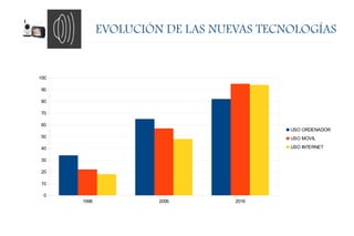 EVOLUCIÓN DE LAS NUEVAS TECNOLOGÍAS
1996 2006 2016
0
10
20
30
40
50
60
70
80
90
100
USO ORDENADOR
USO MOVIL
USO INTERNET
 