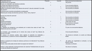 Requisitos técnicos Presente Ausente Observaciones/recomedaciones
Señalamientos de seguridad X Hay pocos.
Equipo y/o materiales para atender accidentes - - -
Lavaojos (hay bitácora de servicio? X Si se encuentra bitácora.
Regadera (hay bitácora de servicio? X No se encuentra bitácora.
Botiquín de primeros auxilios (hay bitácora de servicio? Lista de contenido? A la vista
del usuario?
X Se encuentra en almacén.
Extintores para incendios (actualizados coneteiqueta) X Se encuentra en laboratorio.
Material para manejo de derrames químicos. Arena, Tierra, Aserrín? X Se encuentra en almacén.
Equipo de protección personal - - -
Guantes X Se encuentra en almacén
Mascarillas X Se encuentra en almacén
Lentes X Se encuentra en almacén
Zapatos apropiados X Cada quien los trae.
Protectores auditivos X Se encuentra en almacén
Batas de laboratorio X Cada quien la trae.
Preguntas - - -
La regadera de emergencia ¿es evaluada por lo menos dos veces al mes? hay
bitácora de servicio a la vista?
X Si, pero no se encuentra bitácora.
Los lavaojos ¿son evaluados por lo menos dos veces al mes? hay bitácora de
servicio a la vista?
X Si se encuentra bitácora.
El botiquín de primeros auxilios, tiene vigente el contenido de materiales y
medicamentos y contiene lo mínimo indispensable? hay bitácora de servicio?
X Se renueva en almacén, no cuenta con bitácora
visible.
Existe un programa de manejo de residuos químicos en el laboratorio? hay bitácora
de servicio?
X Se aplica con regularidad en almacén, no hay
bitácora visible.
Existen áreas adecuadas donde estén los equipos de medición? X Ubicadas en almacén.
Existe un área destinada al almacenamiento de reactivos? Señalamientos de que es
un área de almacén de reactivos?
X Se ubica en campana.
 
