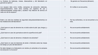 La limpieza de balanzas, mesas, desecadores y del laboratorio en
general es óptimo?
X Se genera con frecuencia (almacen).
Los equipos tales como muflas, campanas de extracción, balanzas,
espectrofotómetros, entre otros cuentan con registros de uso y
calibración(tarjetas verdes,rojas y azules)? hay bitácora de servicio en
cada uno de los equipos?
X En muflas no se encuentra.
Están a la vista las medidas de seguridad (etiquetas/señalamientos) en
las instalaciones del laboratorio?
X No hay suficientes y no se encuentran a la
vista.
¿Qué hacer en caso de derrame de un ácido sobre la piel, ojos, lengua, y
manos?
X No se encuentra señalamiento
¿Qué hacer en caso de quemadura sobre la superficie de la piel? X No se encuentra señalamiento
¿Qué hacer en caso de derrame o inhalaciòn de solventes? X No se encuentra señalamiento
¿Qué hacer en caso de dearrame de ácido o hidróxido sobre las mesas
de trabajo y/o piso del laboratorio?
X No se encuentra señalamiento
Se debe trabajar en el laboratorio con ácidos y/o solventes si la campana
de extracción no funciona?
X No se encuentra señalamiento
 