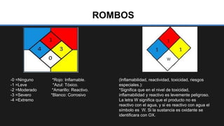 ROMBOS
-0 =Ninguno *Rojo: Inflamable.
-1 =Leve *Azul: Tóxico.
-2 =Moderado *Amarillo: Reactivo.
-3 =Severo *Blanco: Corrosivo
-4 =Extremo
(Inflamabilidad, reactividad, toxicidad, riesgos
especiales.):
*Significa que en el nivel de toxicidad,
inflamabilidad y reactivo es levemente peligroso.
La letra W significa que el producto no es
reactivo con el agua, y si es reactivo con agua el
símbolo es W. Si la sustancia es oxidante se
identificara con OX.
 
