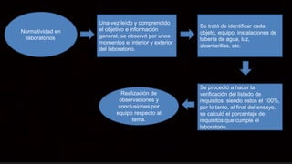 ProcedimientoNormatividad en
laboratorios
Una vez leído y comprendido
el objetivo e información
general, se observó por unos
momentos el interior y exterior
del laboratorio.
Se trató de identificar cada
objeto, equipo, instalaciones de
tubería de agua, luz,
alcantarillas, etc.
Se procedió a hacer la
verificación del listado de
requisitos, siendo estos el 100%,
por lo tanto, al final del ensayo,
se calculó el porcentaje de
requisitos que cumple el
laboratorio.
Realización de
observaciones y
conclusiones por
equipo respecto al
tema.
 